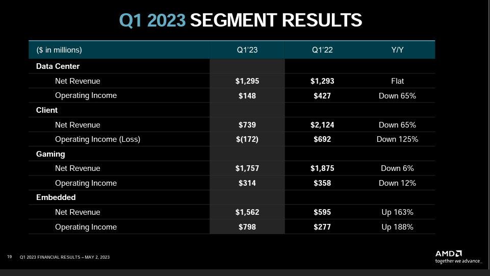 AMD holds line on data center revenue in Q1 Constellation Research Inc.